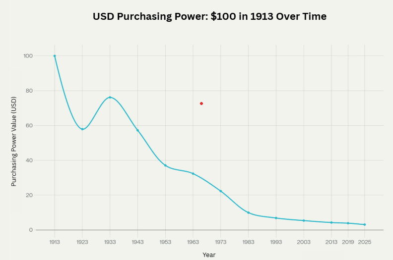 Purchasing Power Value (USD)
