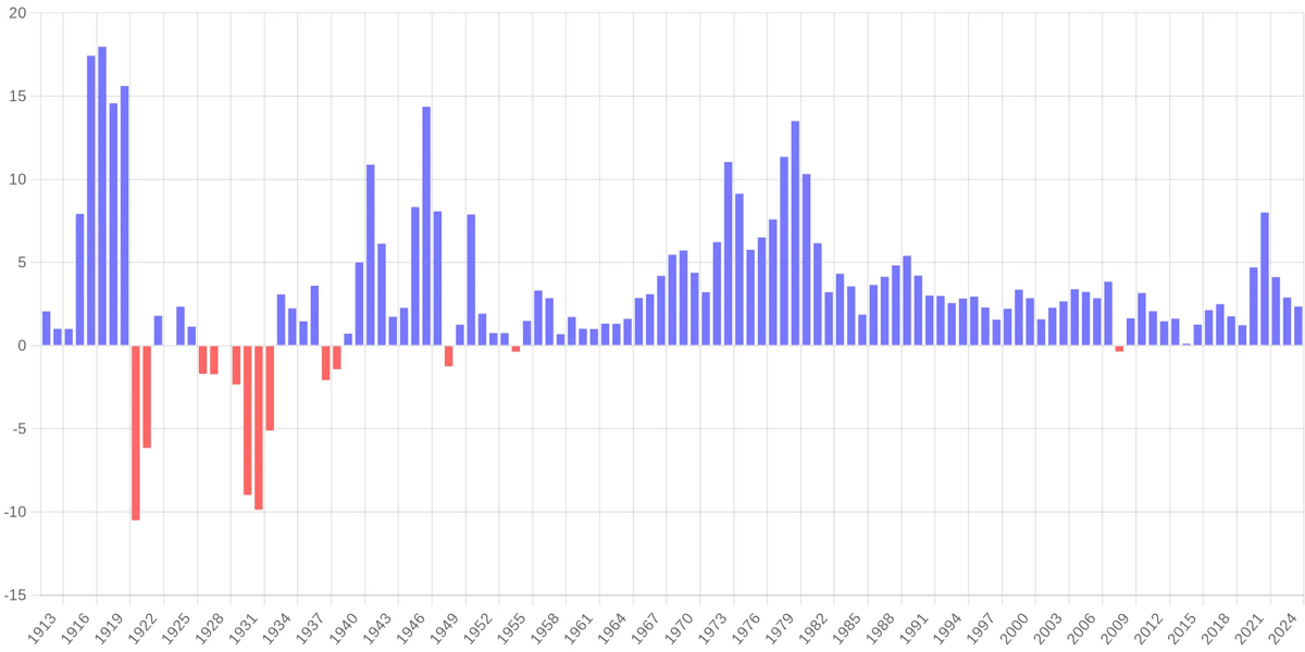  Tỷ lệ lạm phát hàng năm của đồng USD từ năm 1913 đến nay. Nguồn: In2013dollars