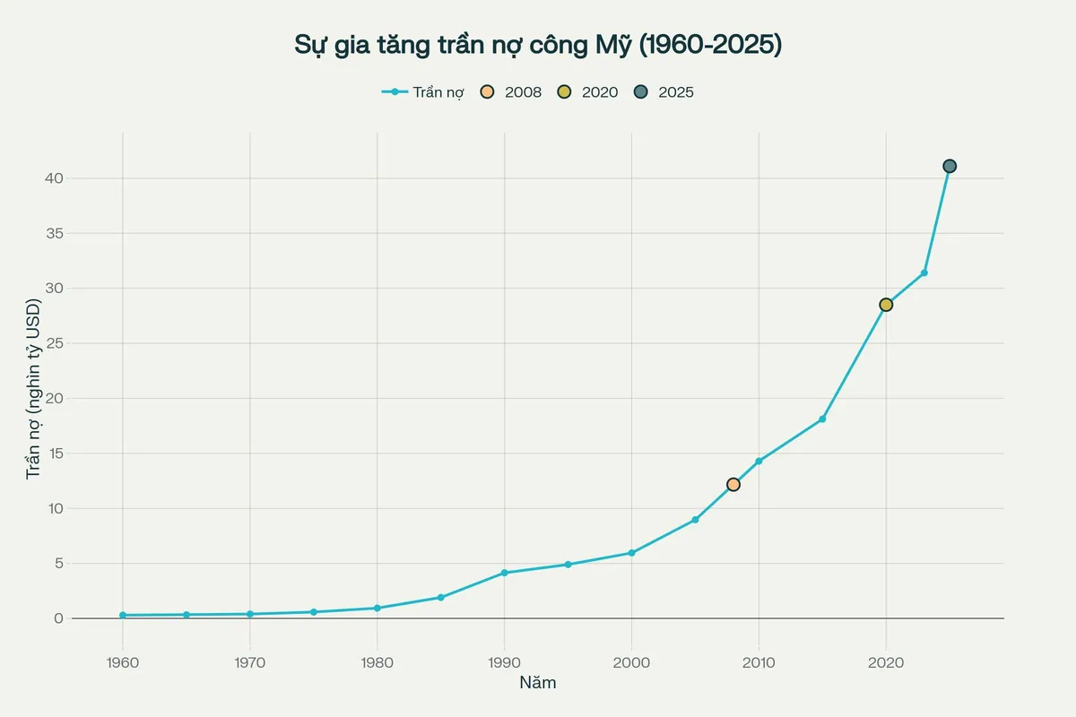  Trần nợ công Mỹ từ năm 1960 - 2025