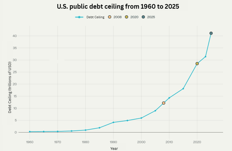 U.S. public debt ceiling from 1960 to 2025