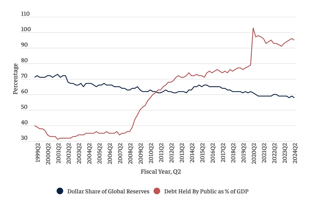 The USD share in foreign exchange reserves is declining