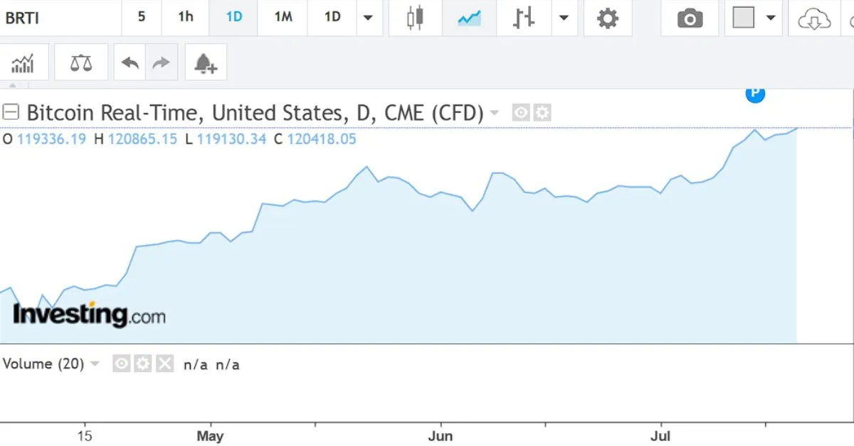 Bitcoin Investing 18/7/2025