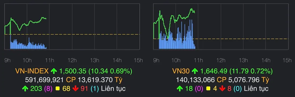 VN-Index and VN30-Index on the morning of July 18.