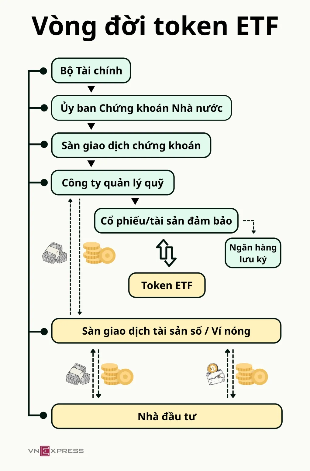 Sơ lược vòng đời của ETF được token hóa