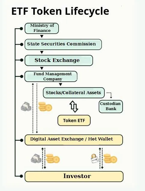 Brief Lifecycle of a Tokenized ETF