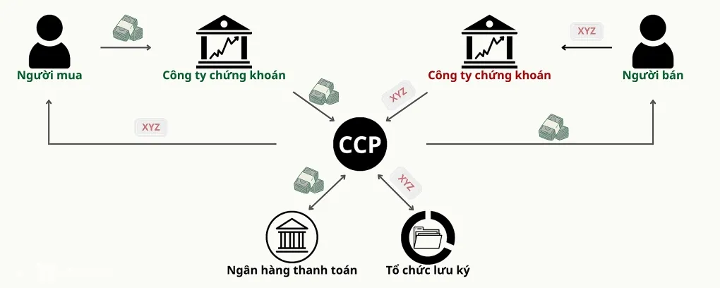 Sơ đồ minh họa cơ chế CCP trong giao dịch chứng khoán. Đồ họa: Tất Đạt