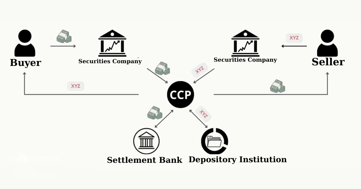 Diagram illustrating the CCP mechanism in securities trading.