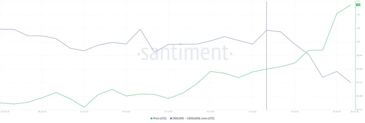 Litecoin Whale Holding. Source: Santiment