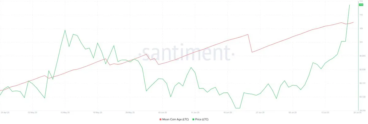 Litecoin Mean Coin Age.  Source: Santiment