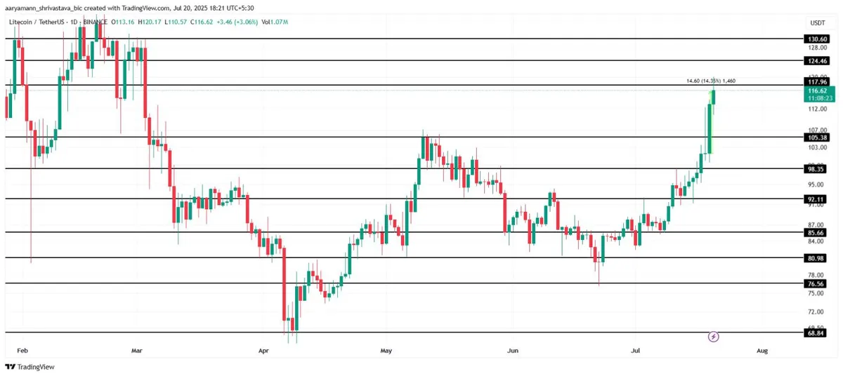 Litecoin Price Analysis
