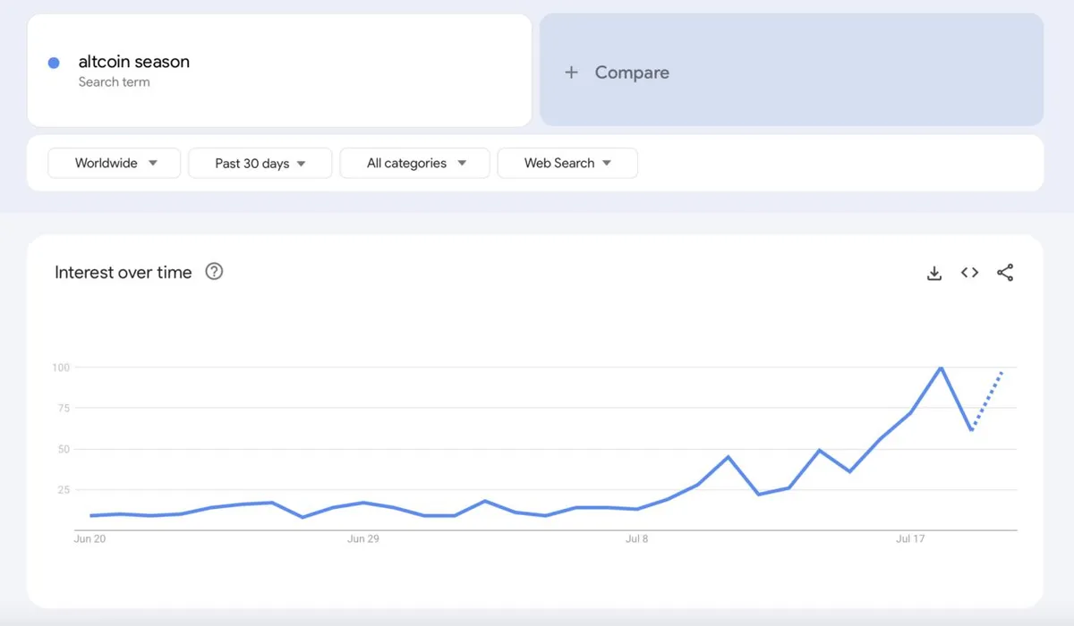 Google Trends searches for 'altcoin season