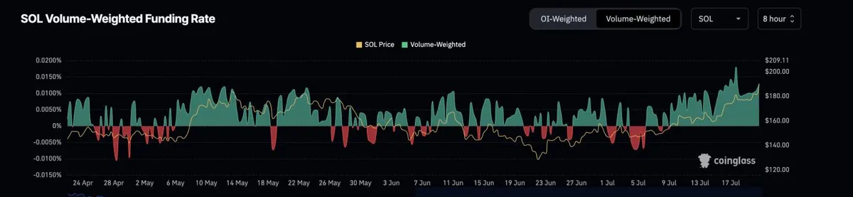 SOL Price and Funding Rate