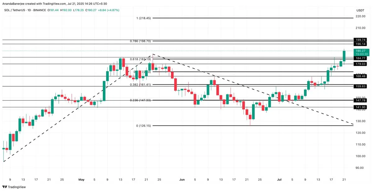 Phân tích giá Solana: TradingView