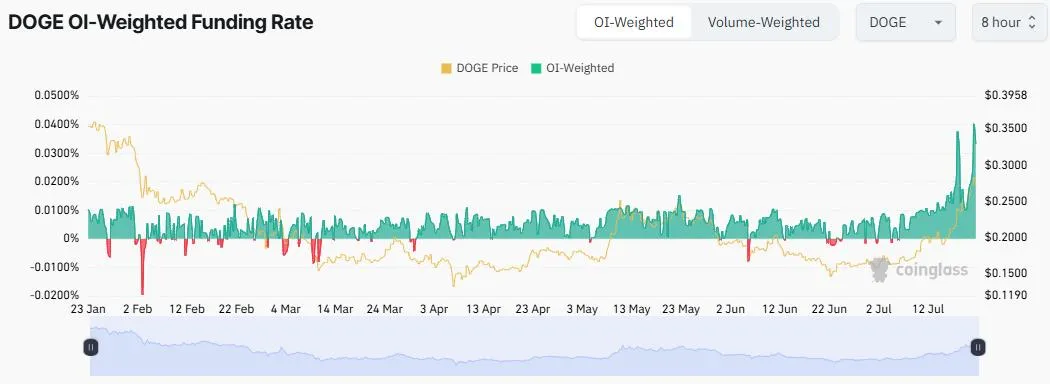 DOGE Funding Rate
