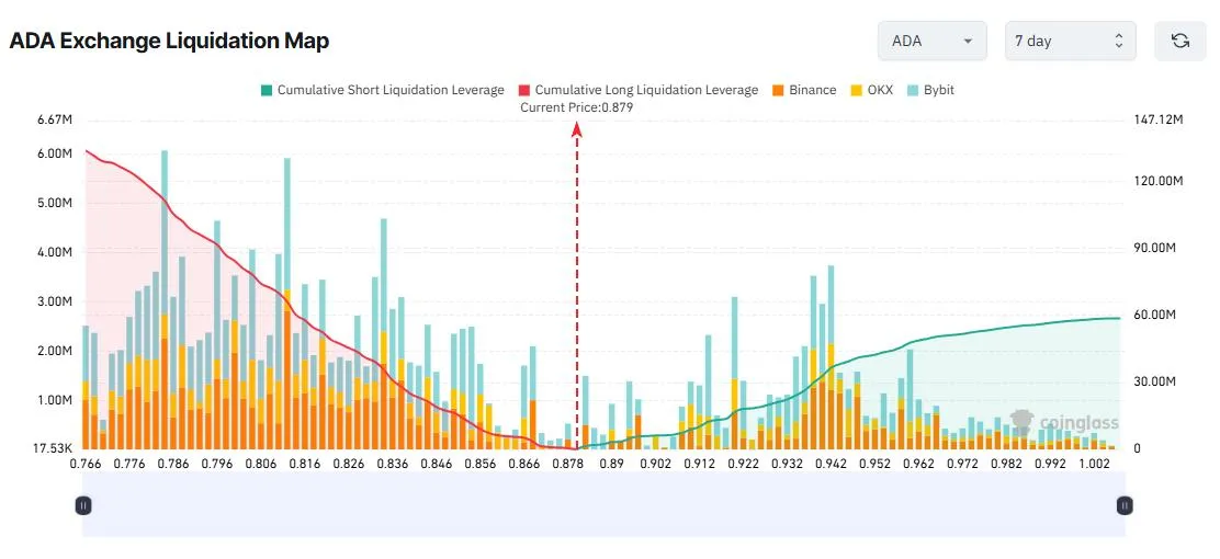 ADA Exchange Liquidation Map