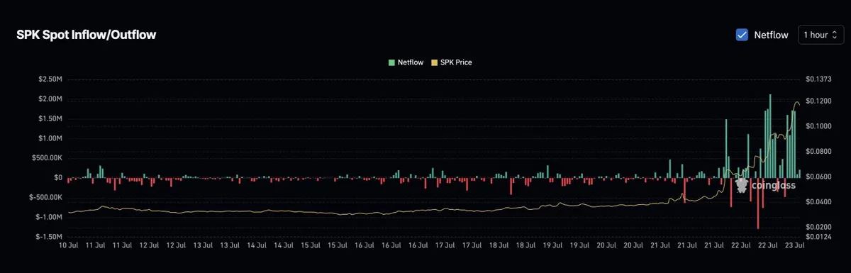 Spark Price and Positive Net Flow