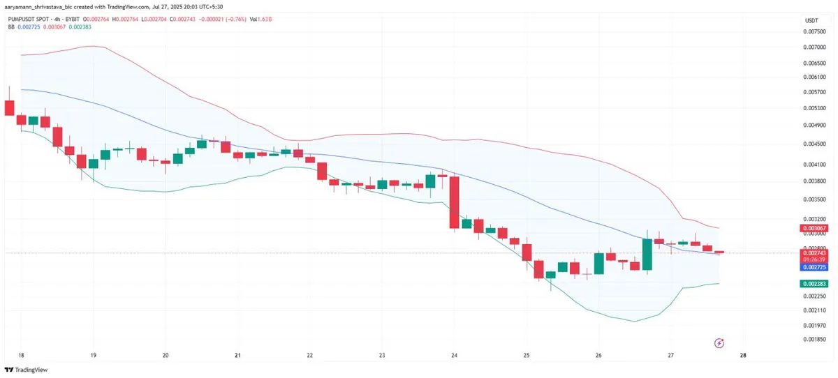 PUMP Bollinger Bands. Nguồn: TradingView