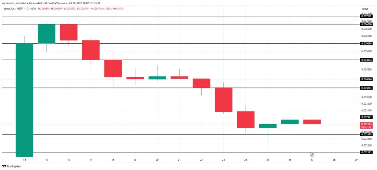 Phân tích giá PUMP. Nguồn: TradingView