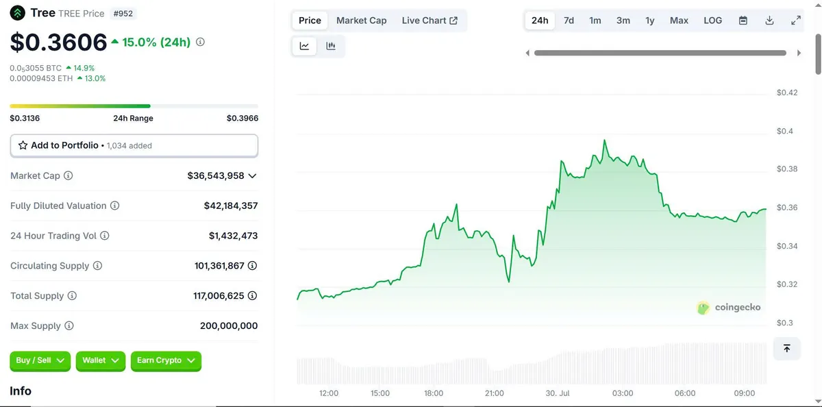 tree coin price