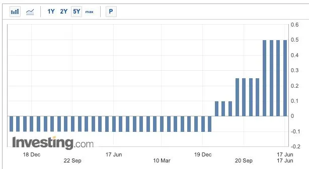 Lãi suất Nhật Bản. Nguồn: Investing.com