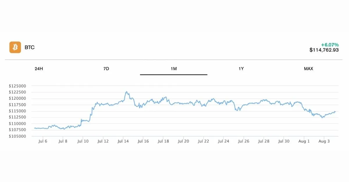 bitcoin-miner-profits-peak-since-2024-halving-5184