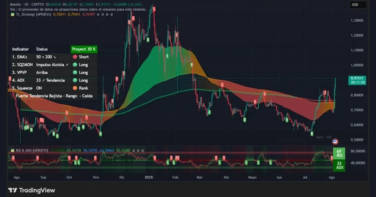 mantle-mnt-tang-vot-giua-song-giam-crypto-1332