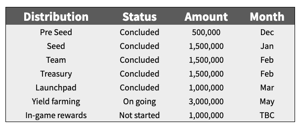 ILV Token Distribution. Source: Illuvium.io