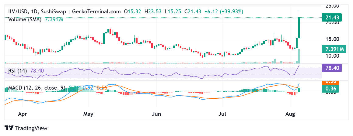 LVUSDT price chart