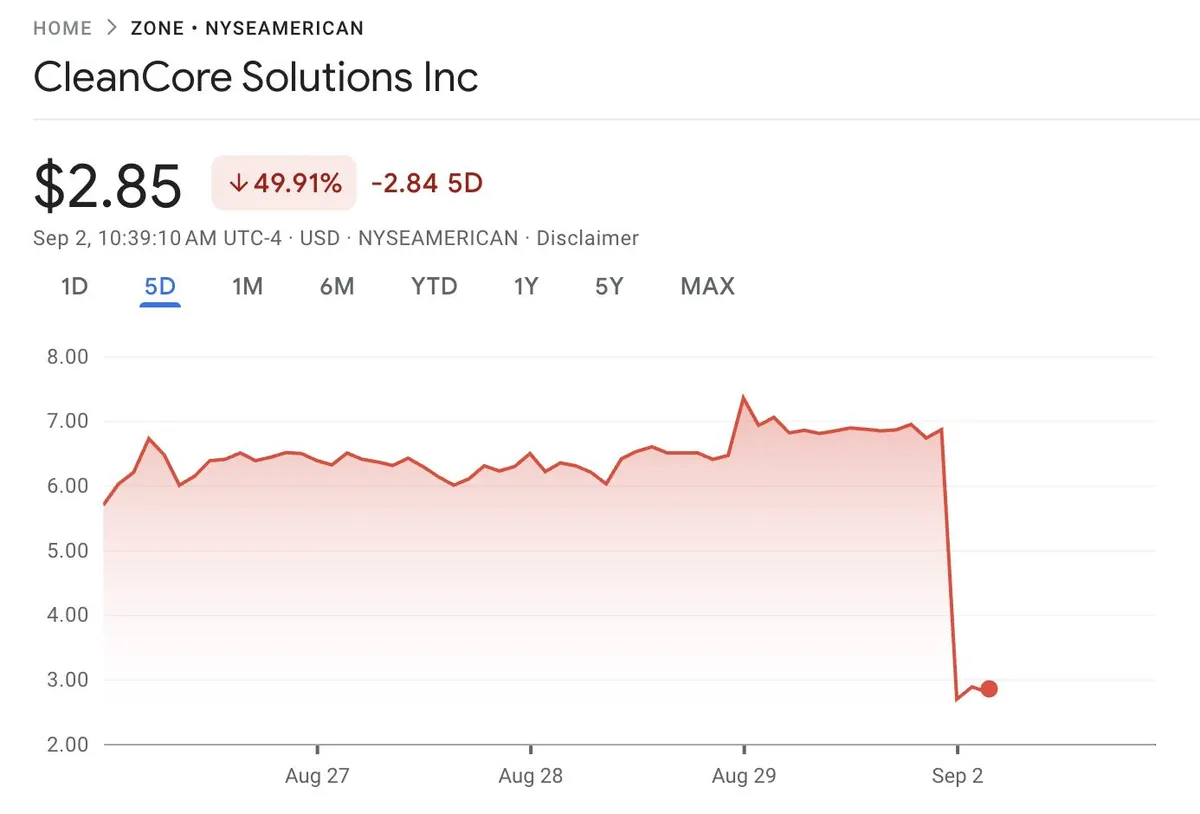 Giá cổ phiếu CleanCore Solutions. Nguồn: Google Finance